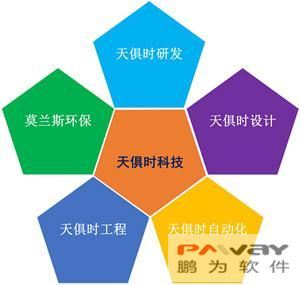 天俱時控投集團簽約鵬為CRM，引領客戶關系管理新篇章