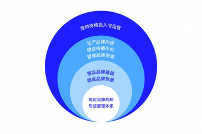 大道恒美品牌管理 大品牌戰(zhàn)略驅動企業(yè)商業(yè)生長